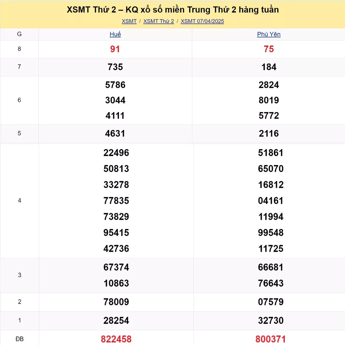 Xem lại kết quả xổ số miền Trung tuần trước ngày 07/03/2025