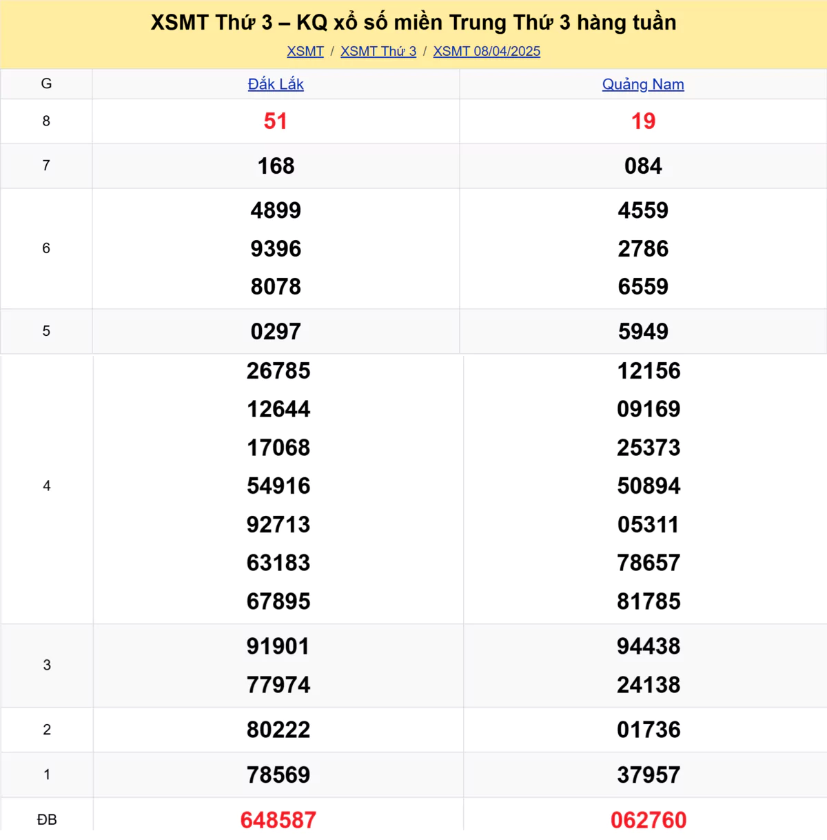 Xem lại kết quả xổ số miền Trung tuần trước ngày 08/04/2025