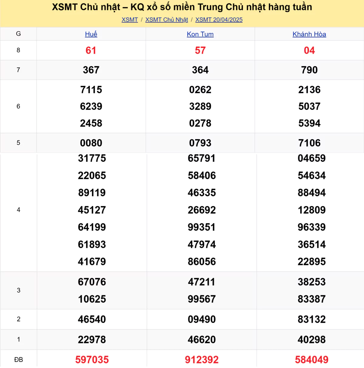 Xem lại kết quả xổ số miền Trung tuần trước ngày 20/04/2025