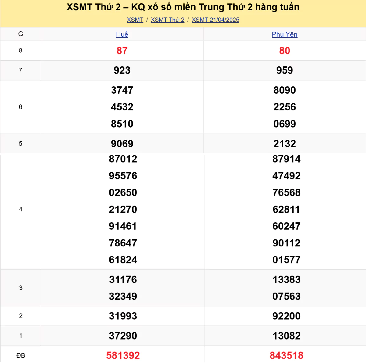 Xem lại kết quả xổ số miền Trung tuần trước ngày 21/04/2025