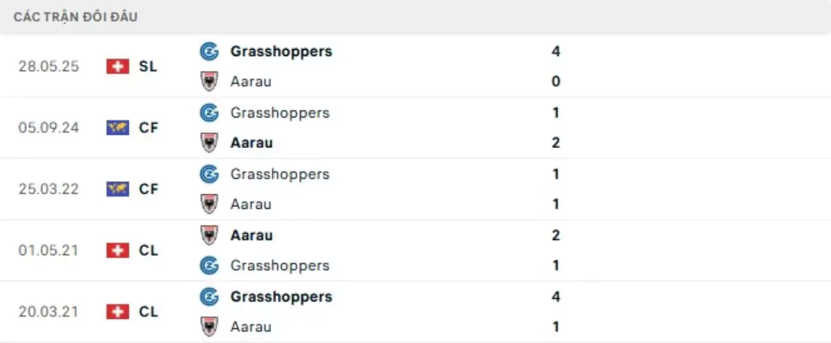 Thành tích thi đấu gần đây của Aarau vs Grasshoppers