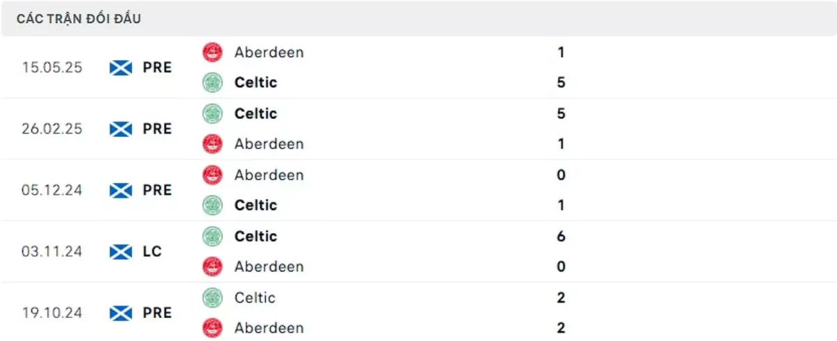 Thành tích thi đấu gần đây của Aberdeen vs Celtic