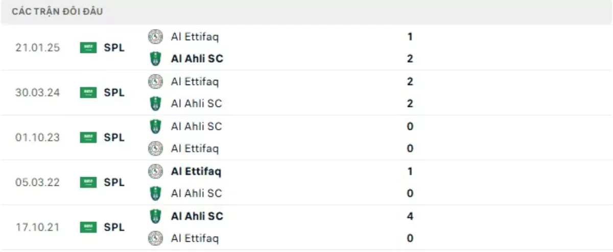Thành tích thi đấu gần đây của Al Ahli vs Al Ettifaq