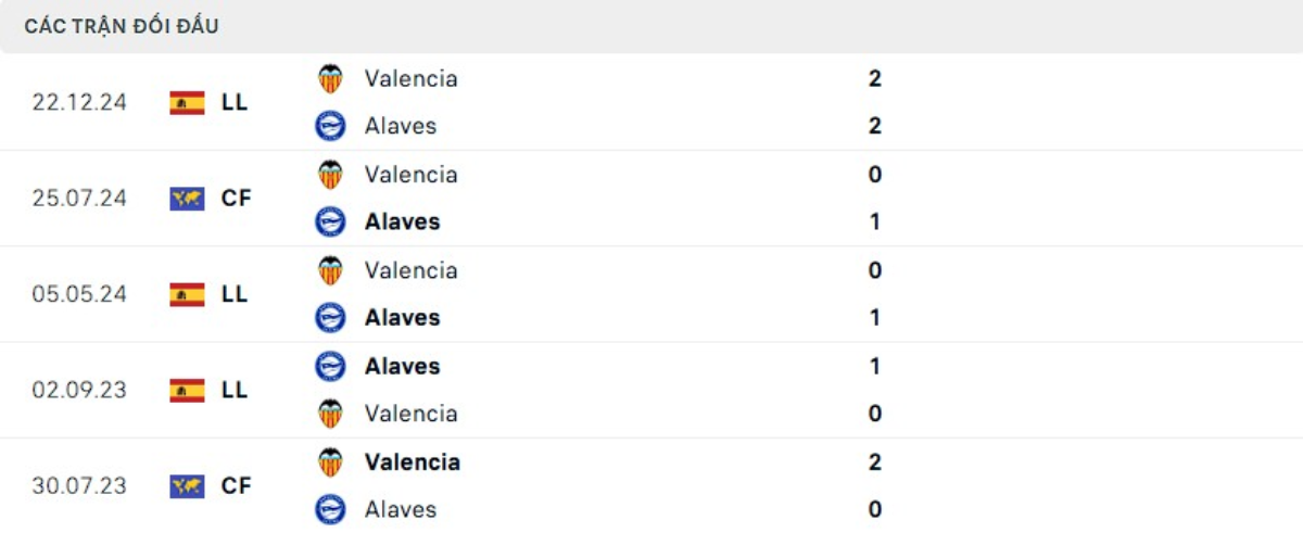 Thành tích thi đấu gần đây của Alaves vs Valencia
