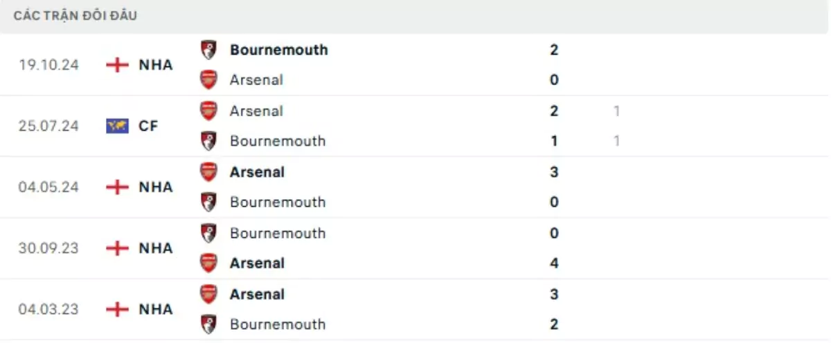 Thành tích thi đấu gần đây của Arsenal vs Bournemouth