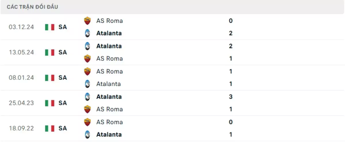 Thành tích thi đấu gần đây của Atalanta vs AS Roma