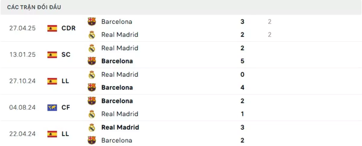 Thành tích thi đấu gần đây của Barcelona vs Real Madrid