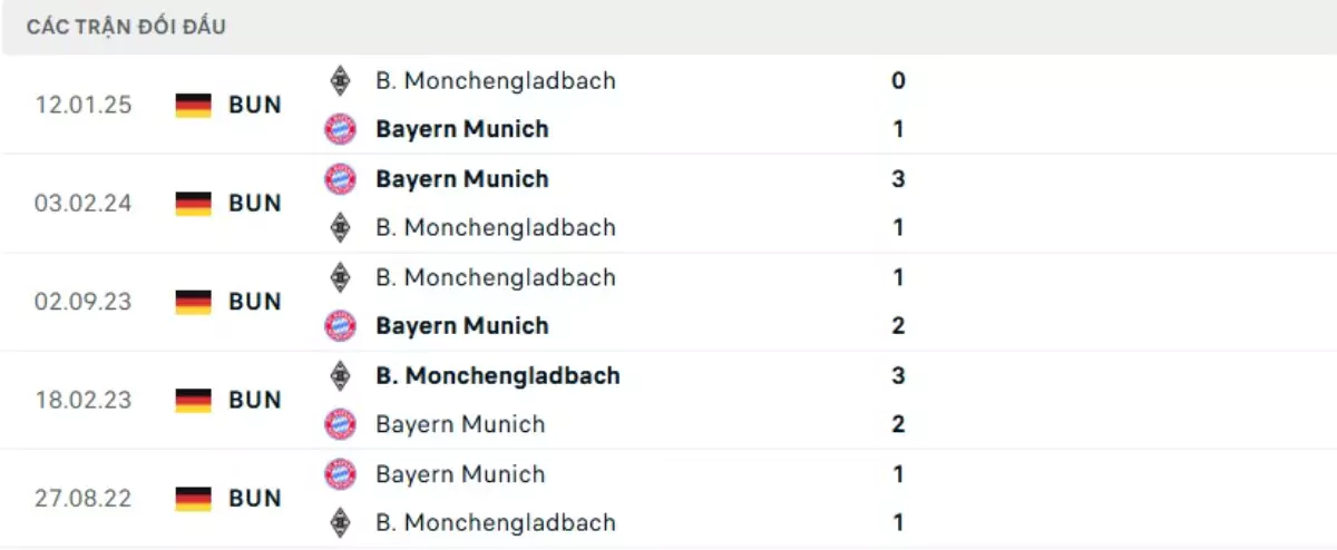 Thành tích thi đấu gần đây của Bayern Munich vs Monchengladbach