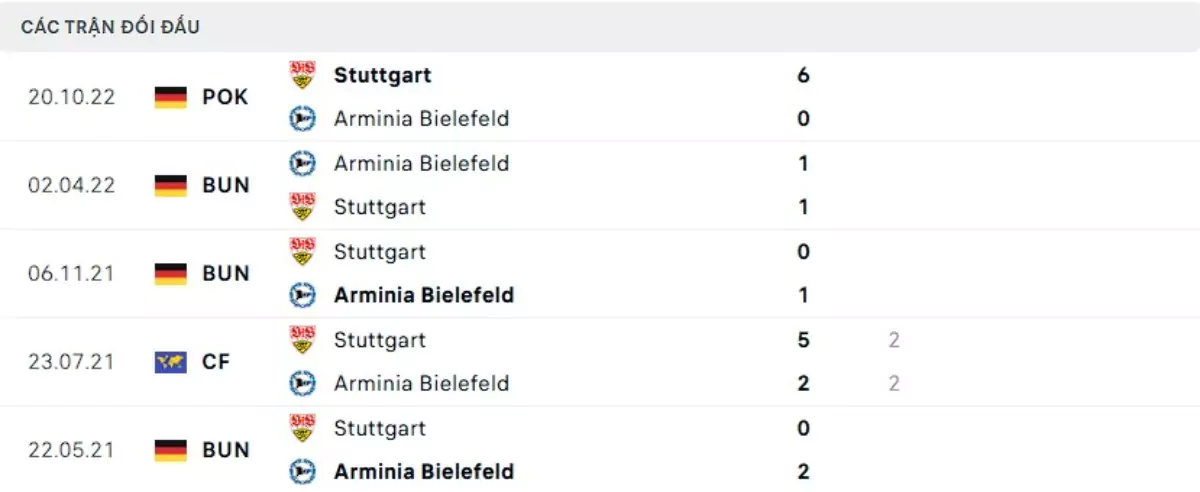 Thành tích thi đấu gần đây của Bielefeld vs Stuttgart