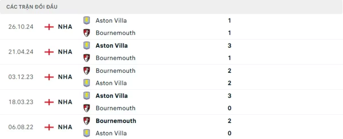 Thành tích thi đấu gần đây của Bournemouth vs Aston Villa