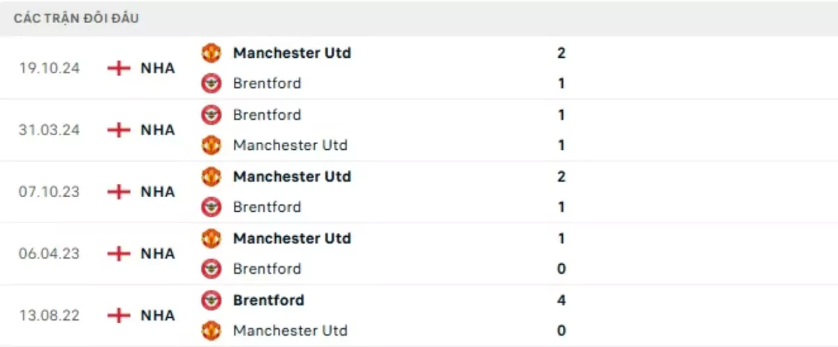 Thành tích thi đấu gần đây của Brentford vs Man United