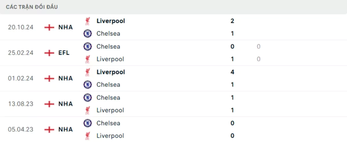 Thành tích thi đấu gần đây của Chelsea vs Liverpool