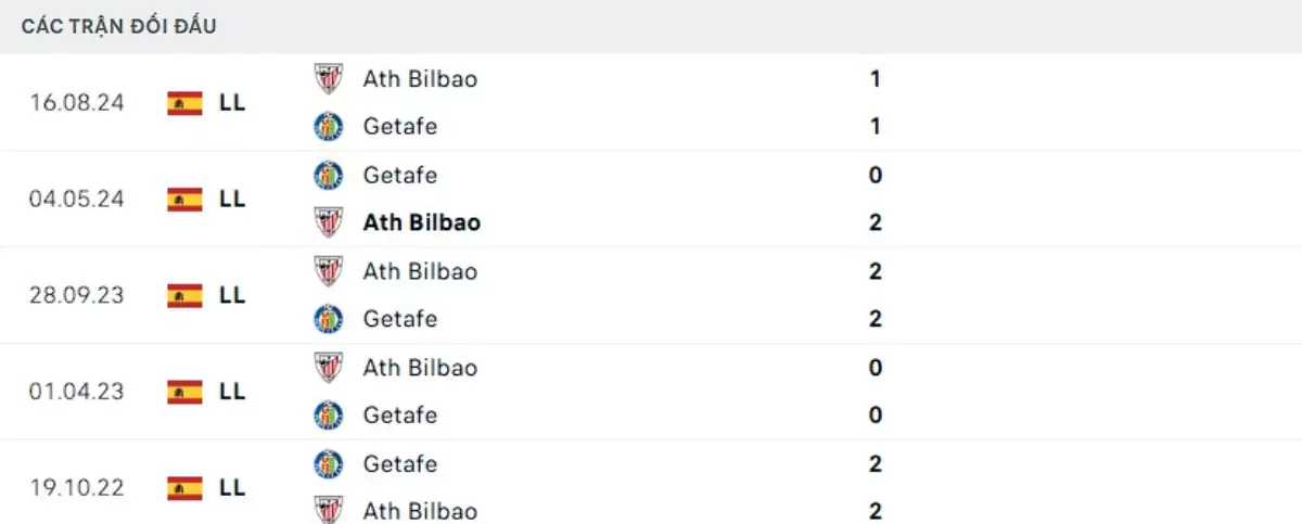 Thành tích thi đấu gần đây của Getafe vs Bilbao