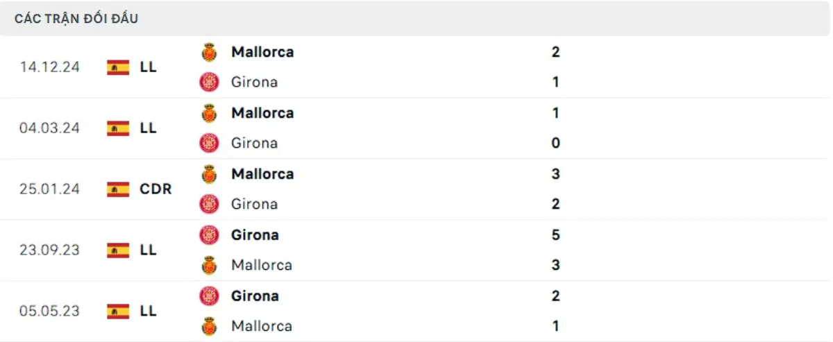 Thành tích thi đấu gần đây của Girona vs Mallorca
