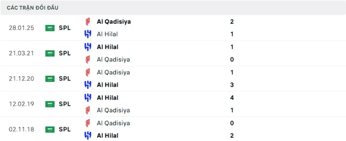 Thành tích thi đấu gần đây của Al Hilal vs Al Qadisiya