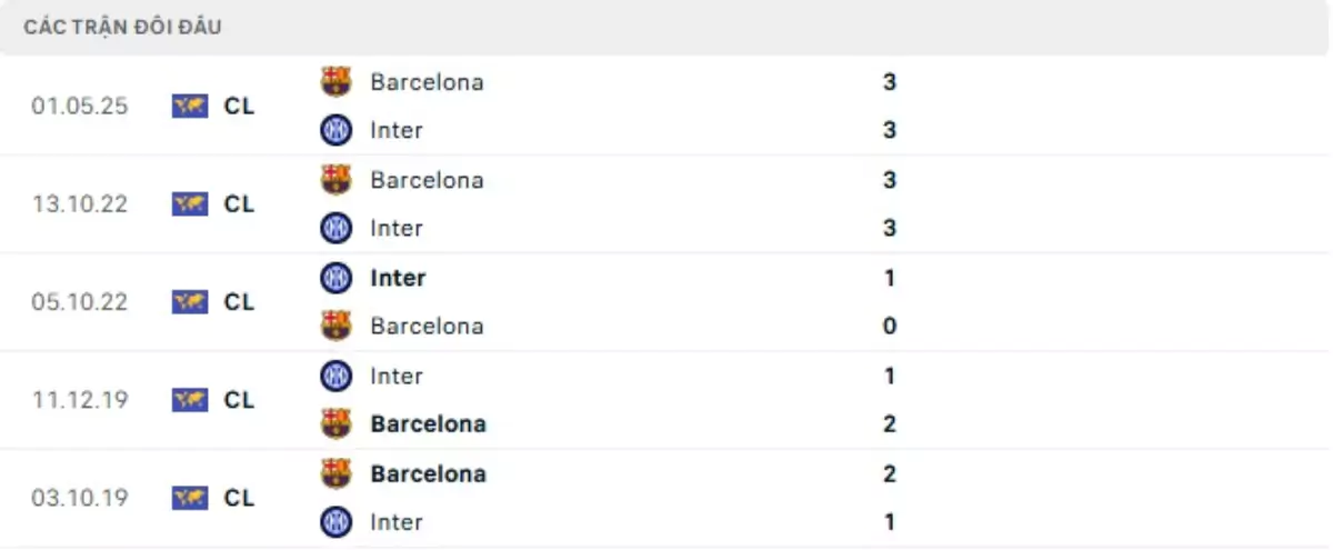 Thành tích thi đấu gần đây của Inter Milan vs Barcelona