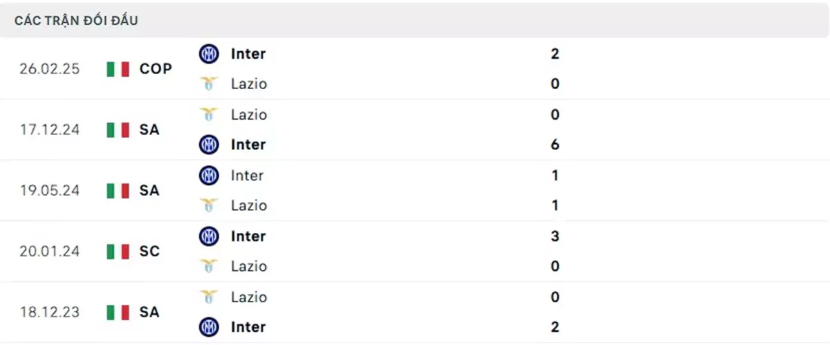Thành tích thi đấu gần đây của Inter vs Lazio