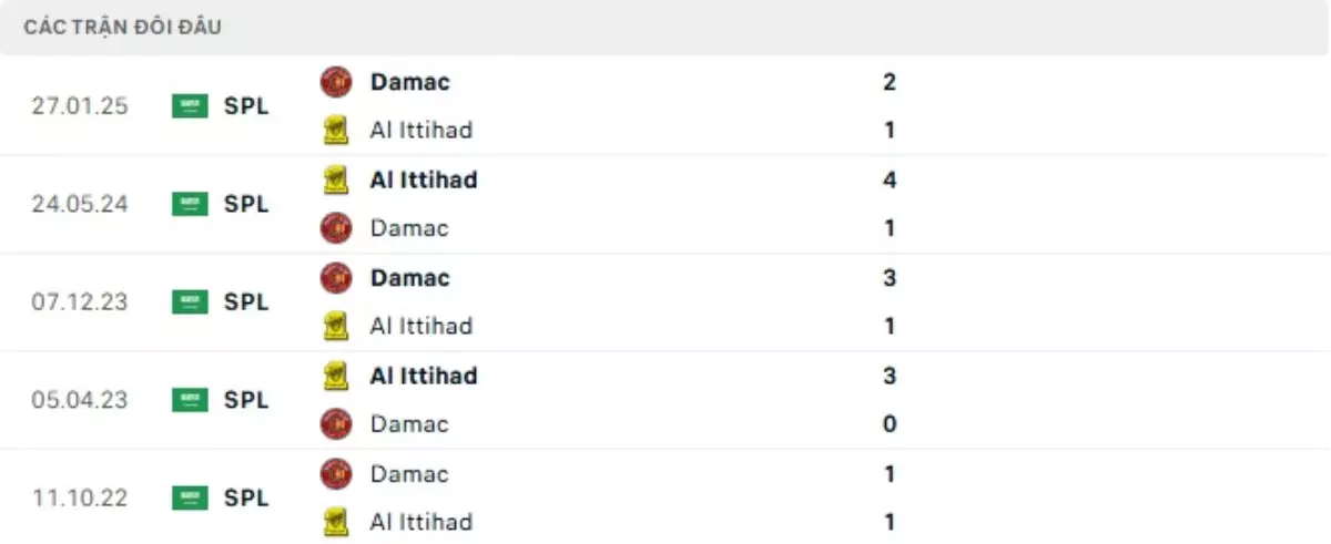 Thành tích thi đấu gần đây của Al Ittihad vs Damac