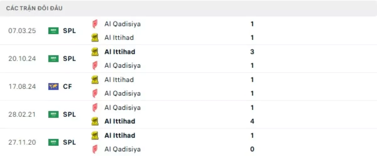 Thành tích thi đấu gần đây của Al Ittihad vs Al Qadisiya