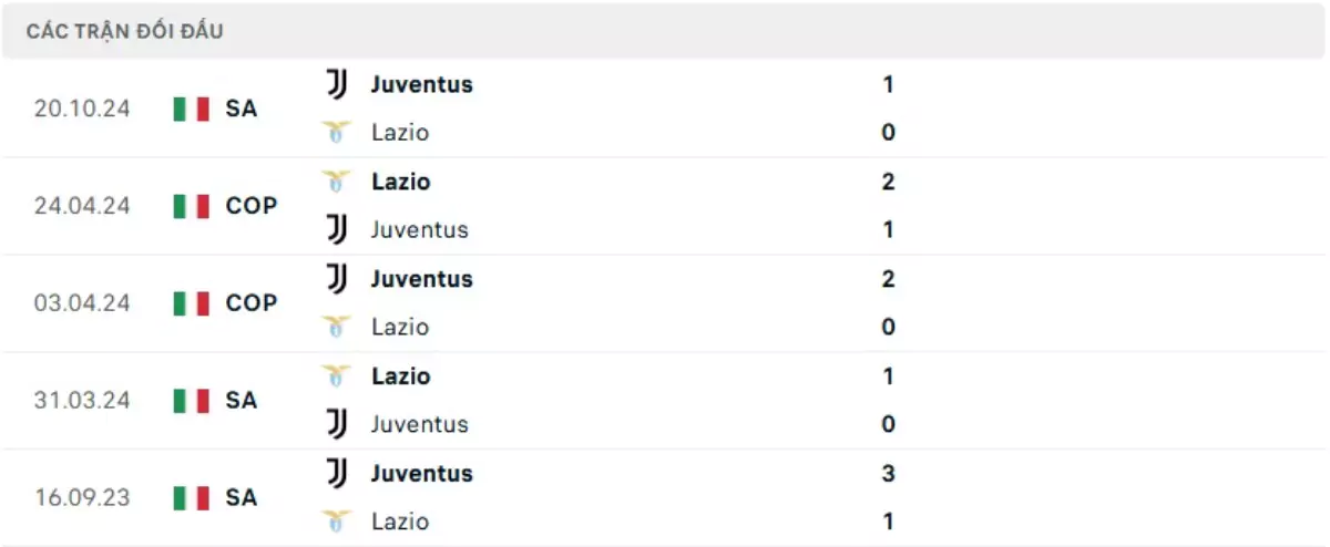 Thành tích thi đấu gần đây của Lazio vs Juventus