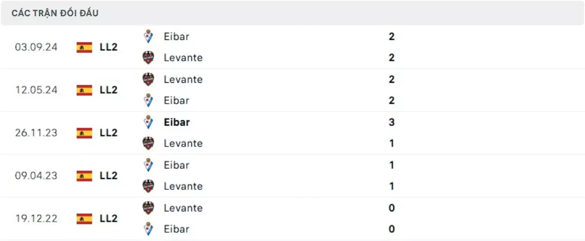 Thành tích thi đấu gần đây của Levante vs Eibar