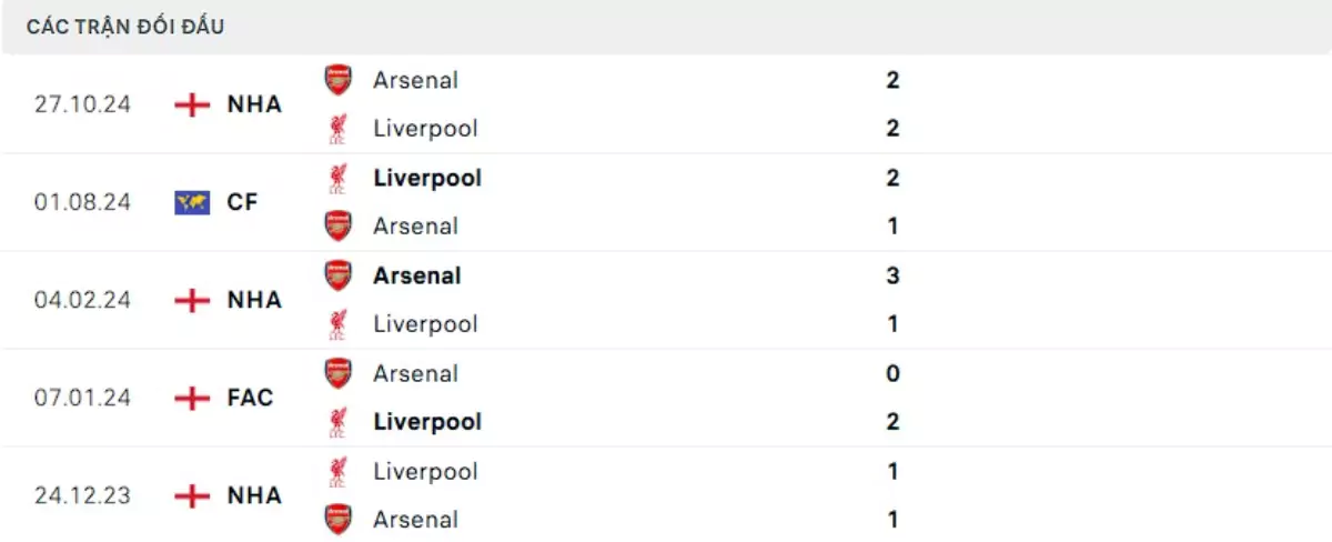 Thành tích thi đấu gần đây của Liverpool vs Arsenal