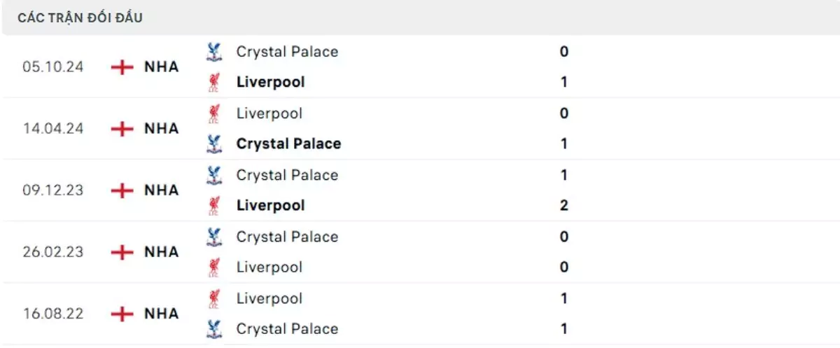 Thành tích thi đấu gần đây của Liverpool vs Crystal Palace