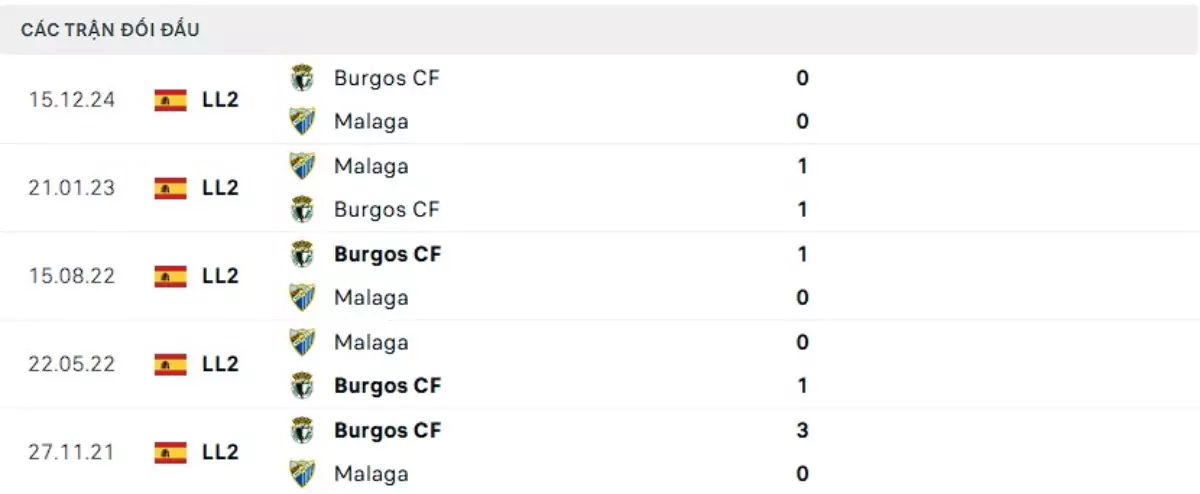 Thành tích thi đấu gần đây của Malaga vs Burgos