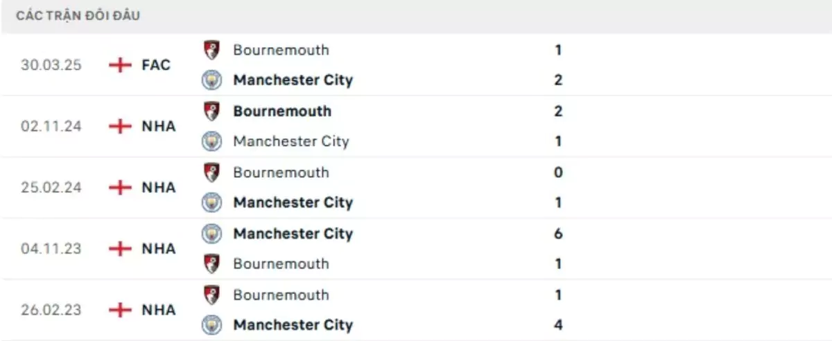 Thành tích thi đấu gần đây của Man City vs Bournemouth