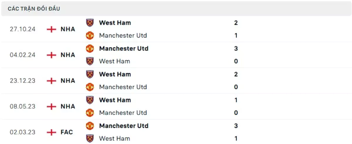 Thành tích thi đấu gần đây của Man United vs West Ham