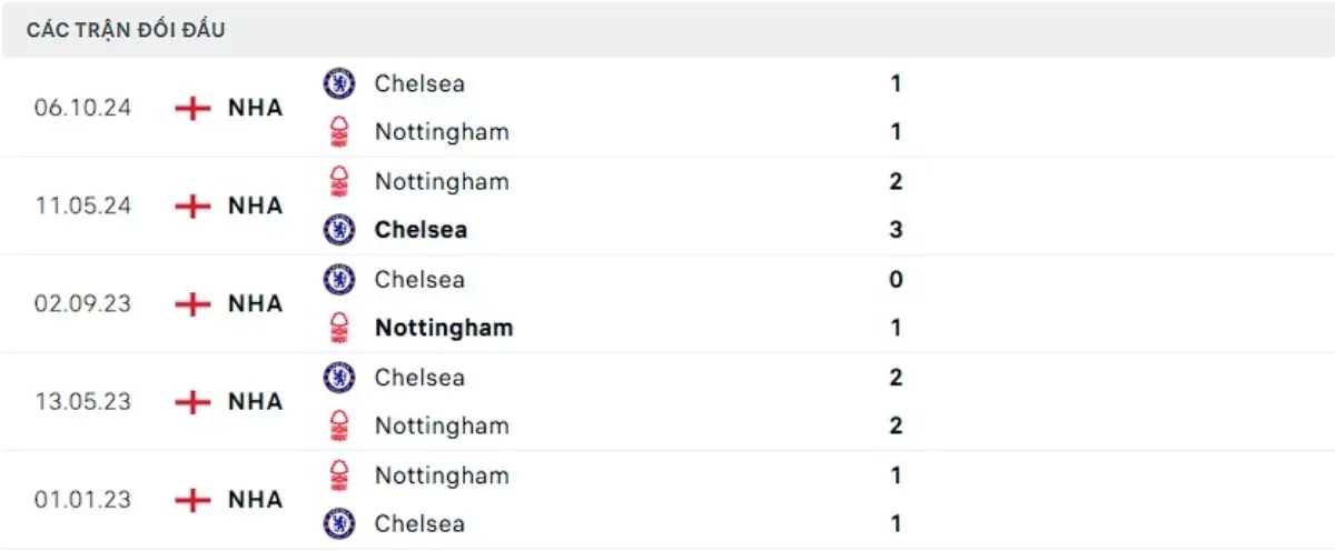 Thành tích thi đấu gần đây của Nottingham vs Chelsea