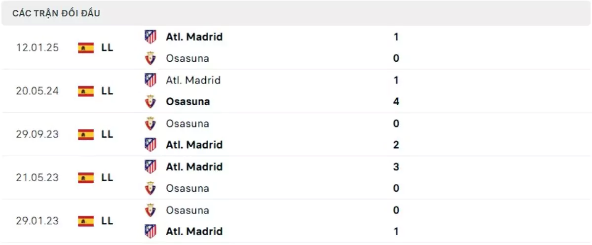 Thành tích thi đấu gần đây của Osasuna vs Atletico Madrid