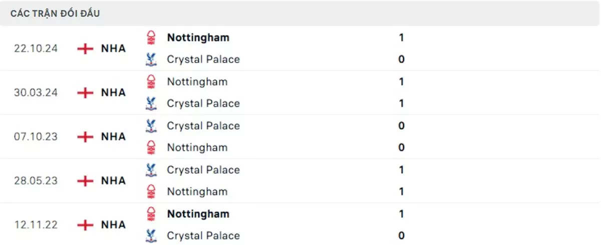 Thành tích thi đấu gần đây của Crystal Palace vs Nottingham Forest