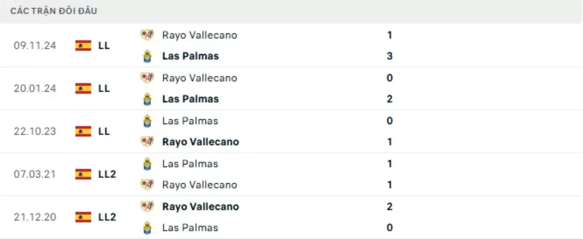 Thành tích thi đấu gần đây của Las Palmas vs Rayo Vallecano