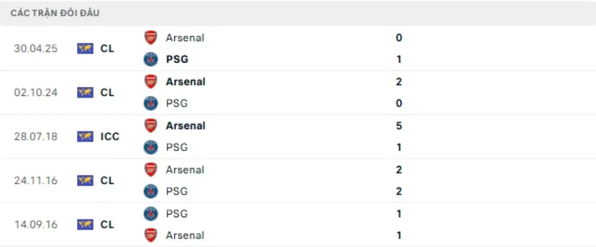 Thành tích thi đấu gần đây của PSG vs Arsenal
