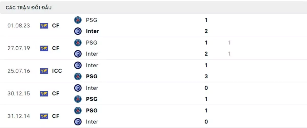 Thành tích thi đấu gần đây của PSG vs Inter