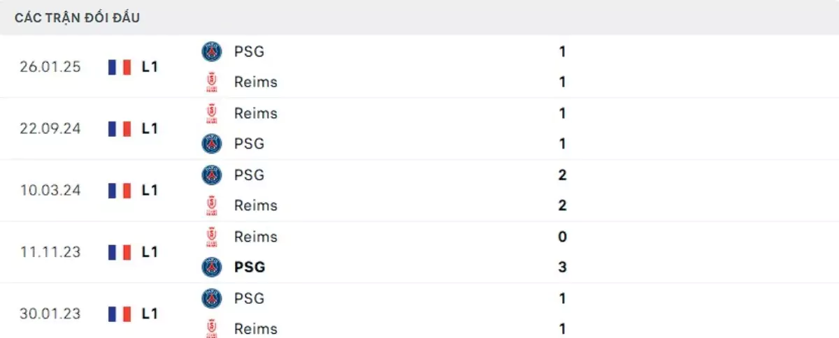 Thành tích thi đấu gần đây của PSG vs Reims