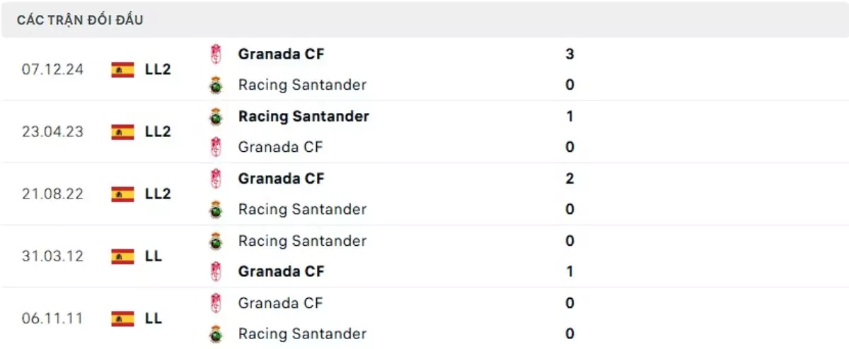 Thành tích thi đấu gần đây của Racing Santander vs Granada