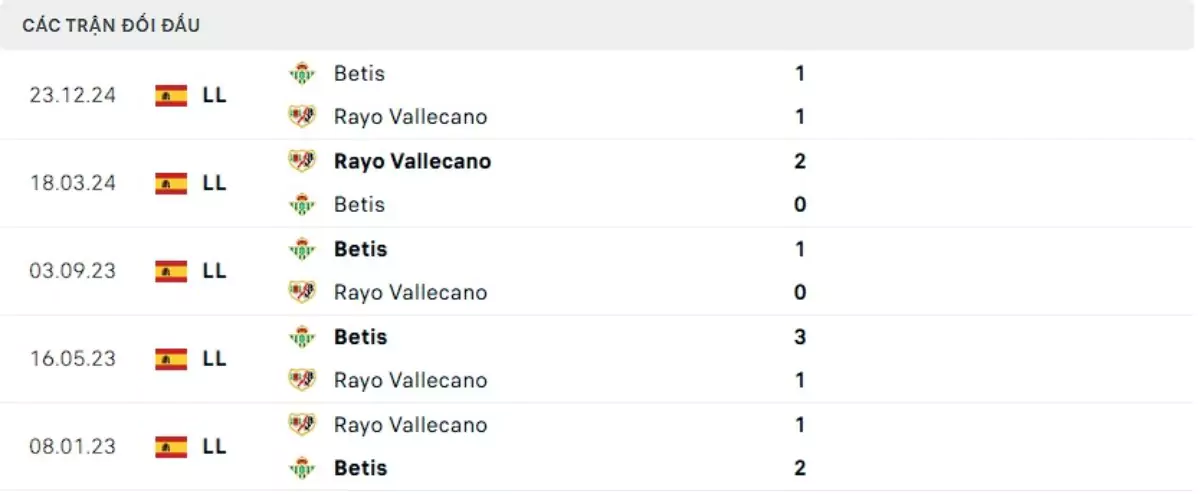 Thành tích thi đấu gần đây của Rayo Vallecano vs Real Betis