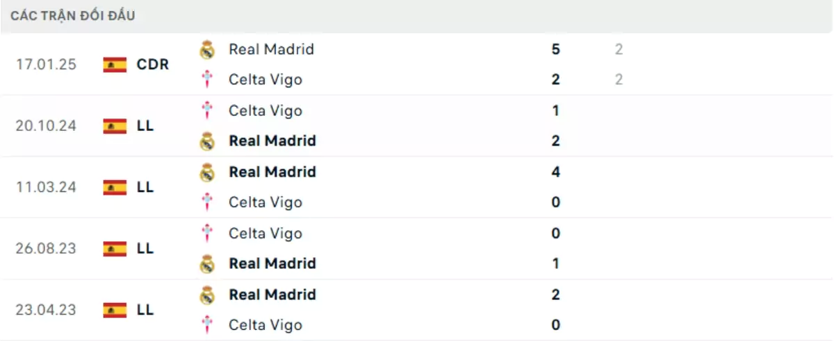 Thành tích thi đấu gần đây của Real Madrid vs Celta Vigo