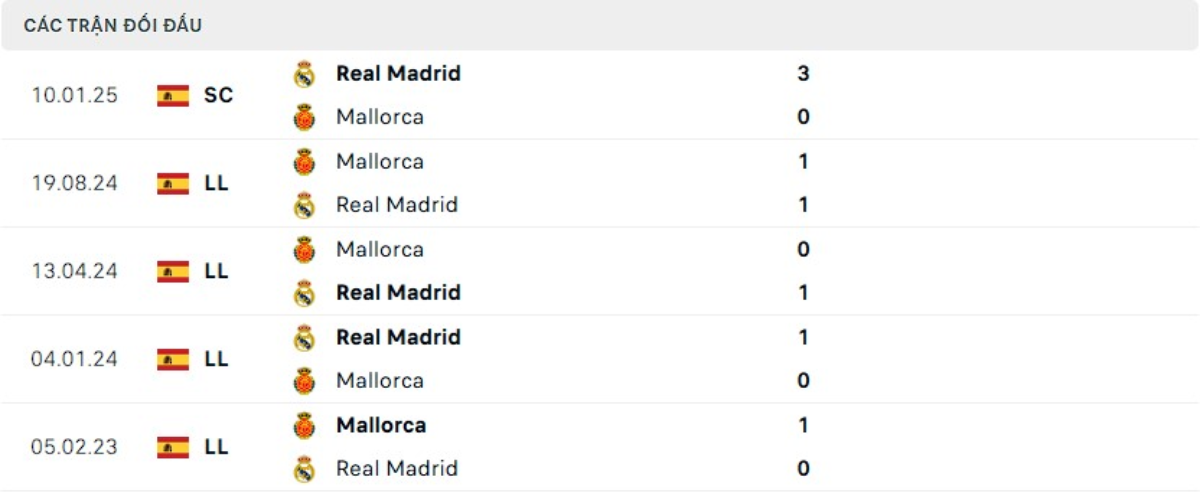Thành tích thi đấu gần đây của Real Madrid vs Mallorca
