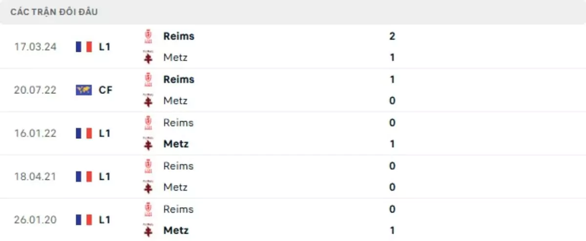 Thành tích thi đấu gần đây của Reims vs Metz