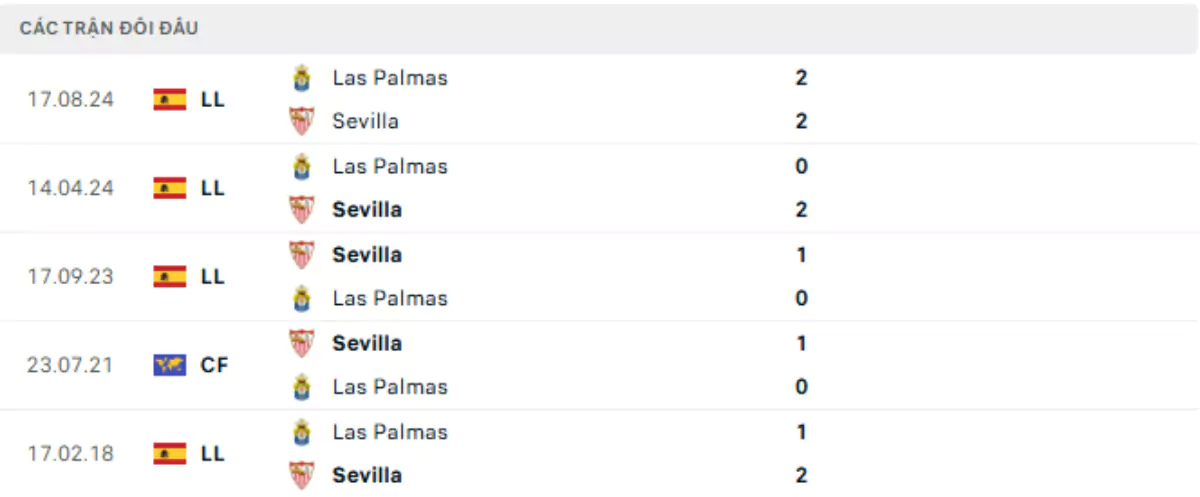Thành tích thi đấu gần đây của Sevilla vs Las Palmas