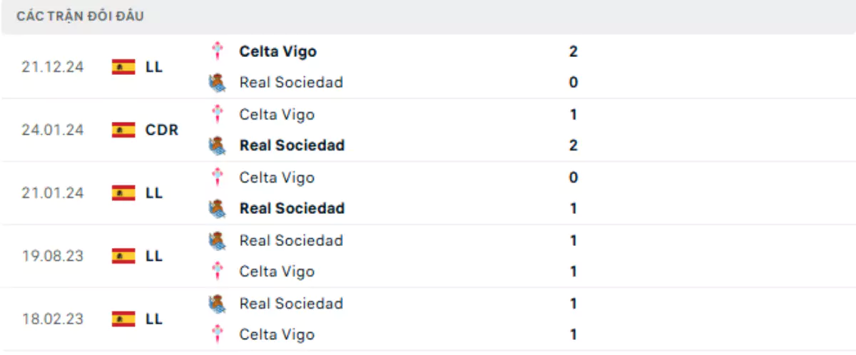 Thành tích thi đấu gần đây của Real Sociedad vs Celta Vigo