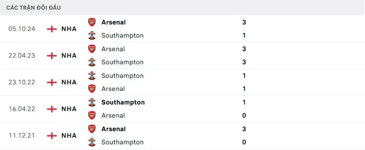 Thành tích thi đấu gần đây của Southampton vs Arsenal