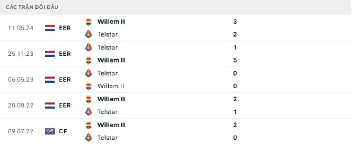 Thành tích thi đấu gần đây của Telstar vs Willem II