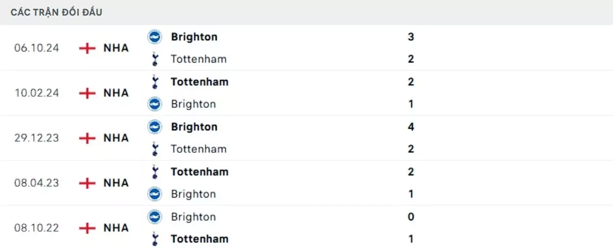 Thành tích thi đấu gần đây của Tottenham vs Brighton