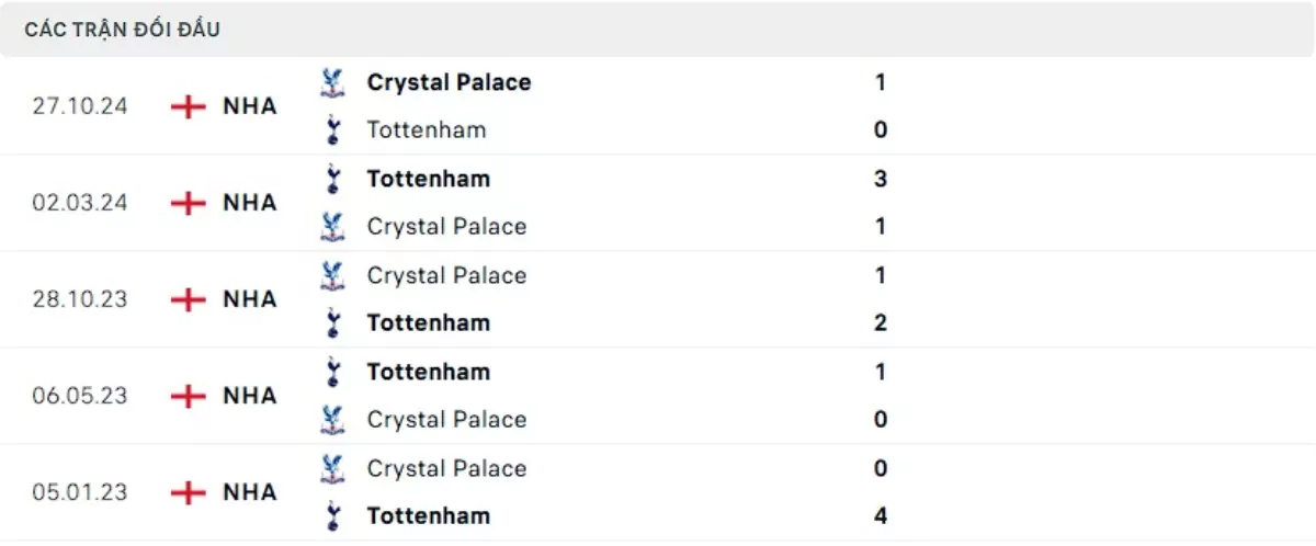 Thành tích thi đấu gần đây của Tottenham vs Crystal Palace