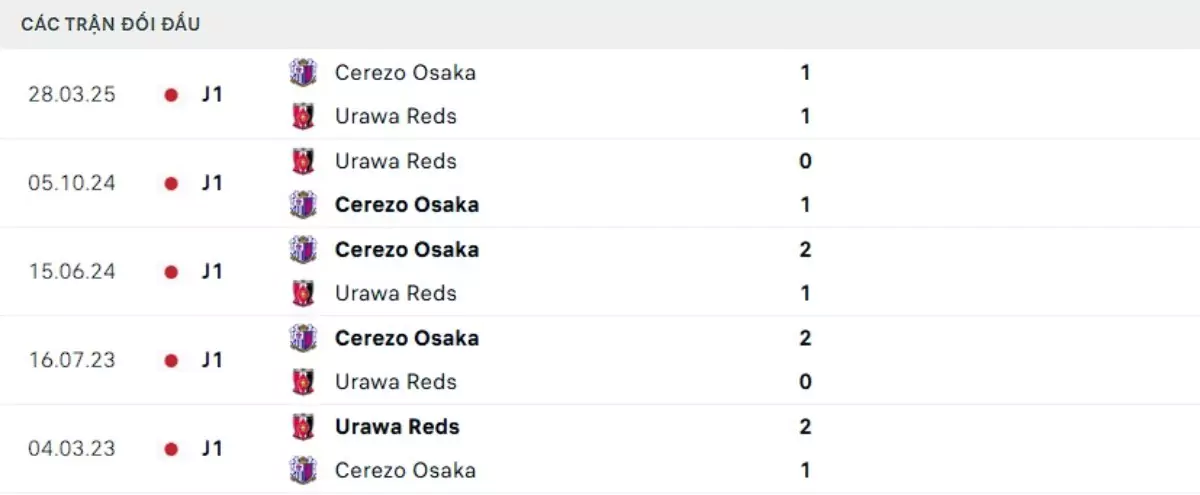 Thành tích thi đấu gần đây của Urawa Red vs Cerezo Osaka