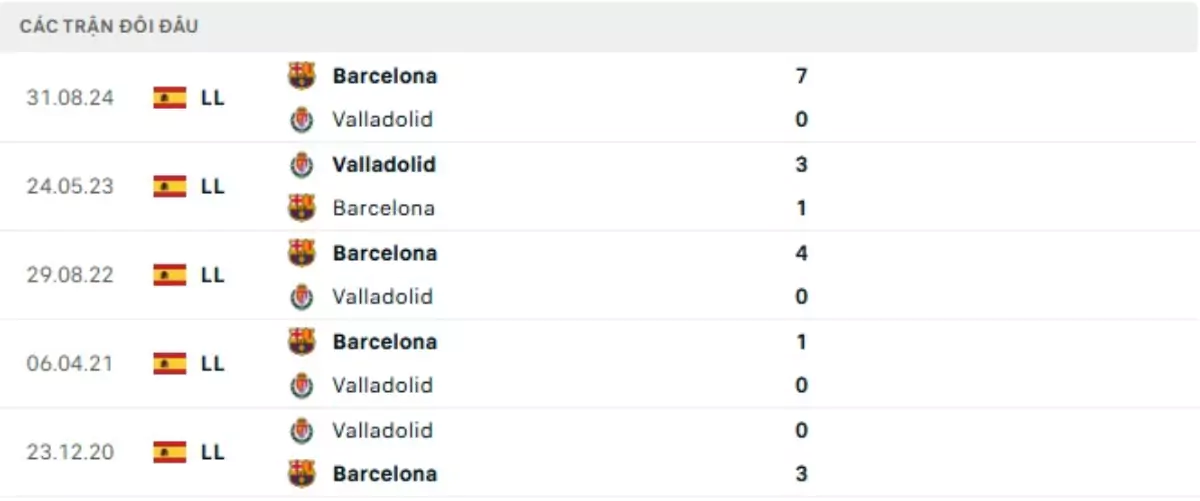Thành tích thi đấu gần đây của Real Valladolid vs Barcelona